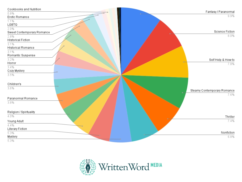 The State of Book Marketing in 2023 2