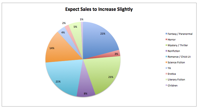 increased holiday sales