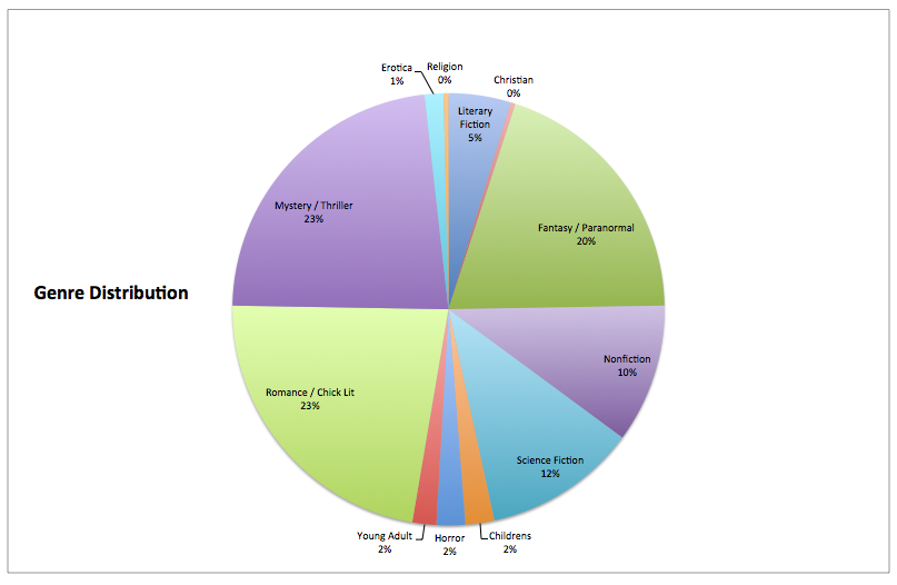 sales genre distribution